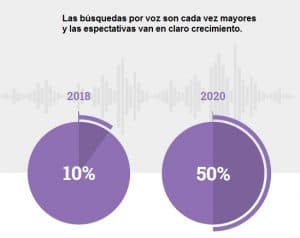 Crecimiento busqueda por voz