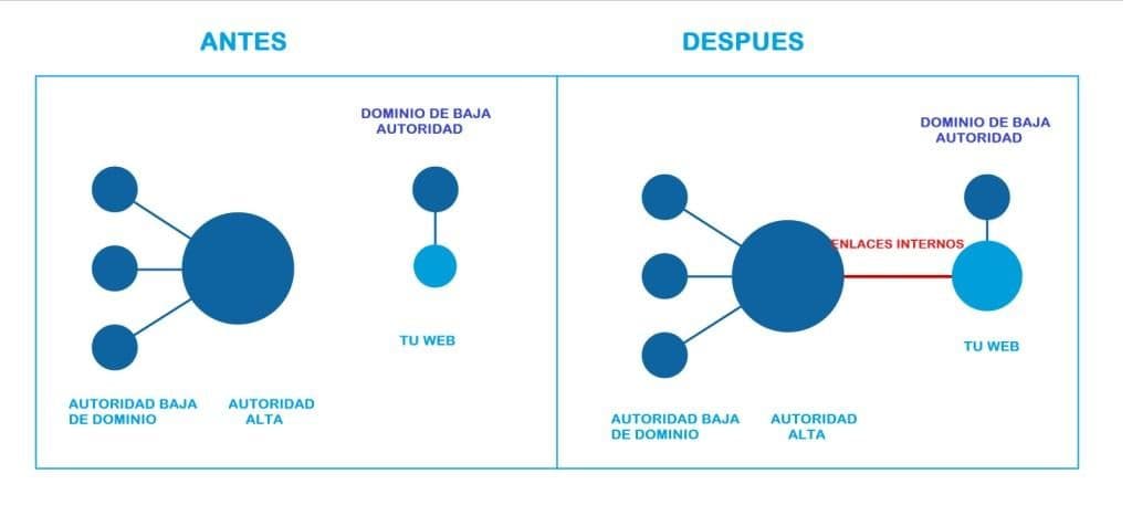 creación de enlaces internos