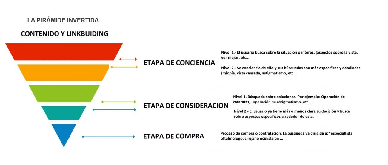 piramide invertida