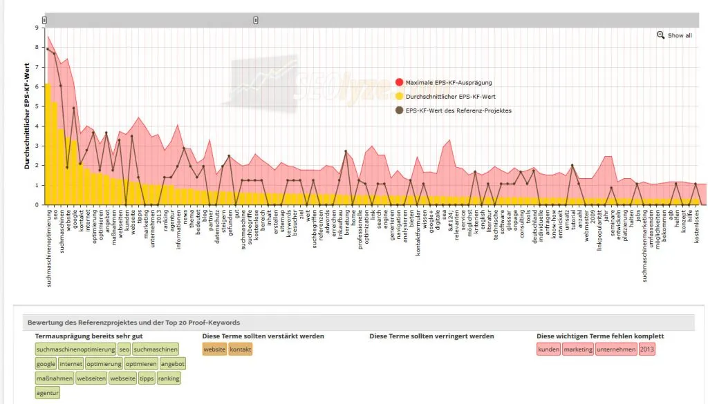 seolyze. Posicionamiento seo Sevilla