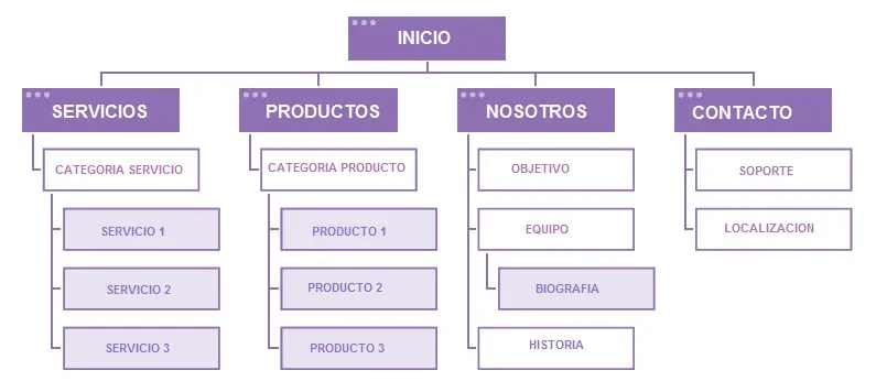 Estructura paginas web