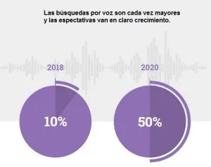 Crecimiento busqueda por voz