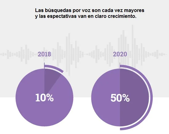 Crecimiento busqueda por voz