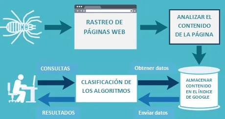 Como funciona el motor de búsqueda de Google