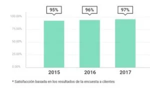 por que elegir siteground