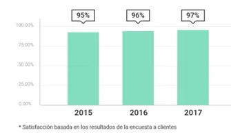 por que elegir siteground