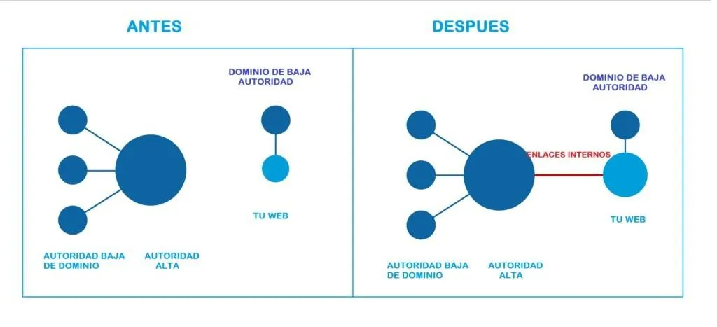 creación de enlaces internos