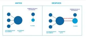 creación de enlaces internos