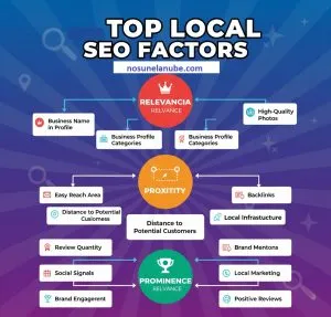 factores de seo local